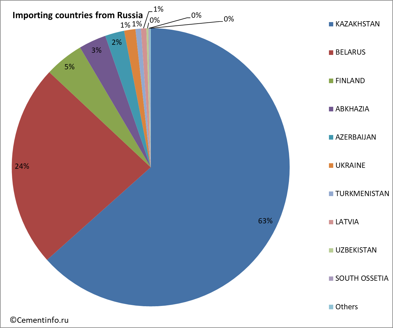 Importing countries from Russia